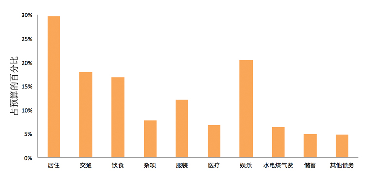 量入为出